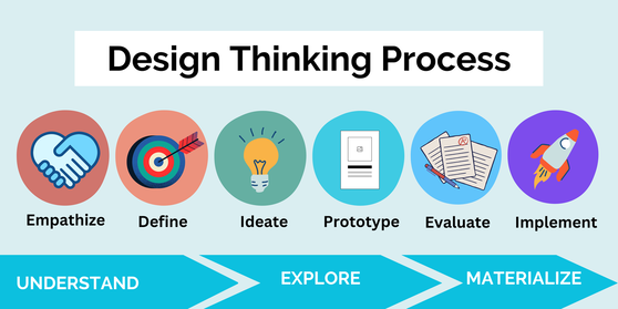 Design thinking process infographic. Understand users by empathizing with them and define the problem space by focusing on their desirability, and the feasibility and viability of the project scope. Explore by ideating and prototyping solutions. Materialize the final product by evaluating prototypes, then once refined implement the design changes.